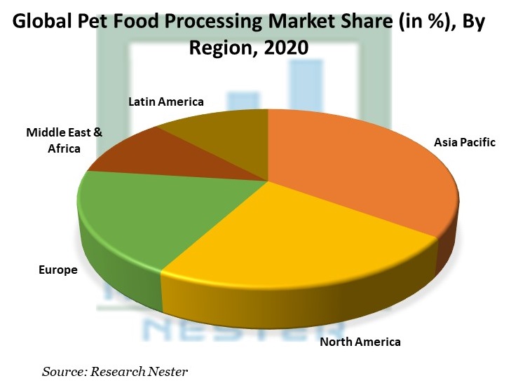 Pet Food Processing-Market Share